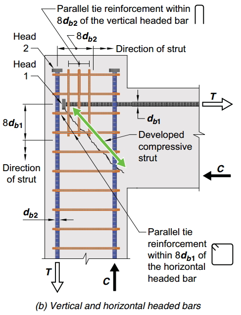 Горизонтальные и вертикальные хомуты воспринимают растягивающие усилия в узле и упрочняют узел в зоне анкеровки верхней арматуры (Еврокоды ACI)